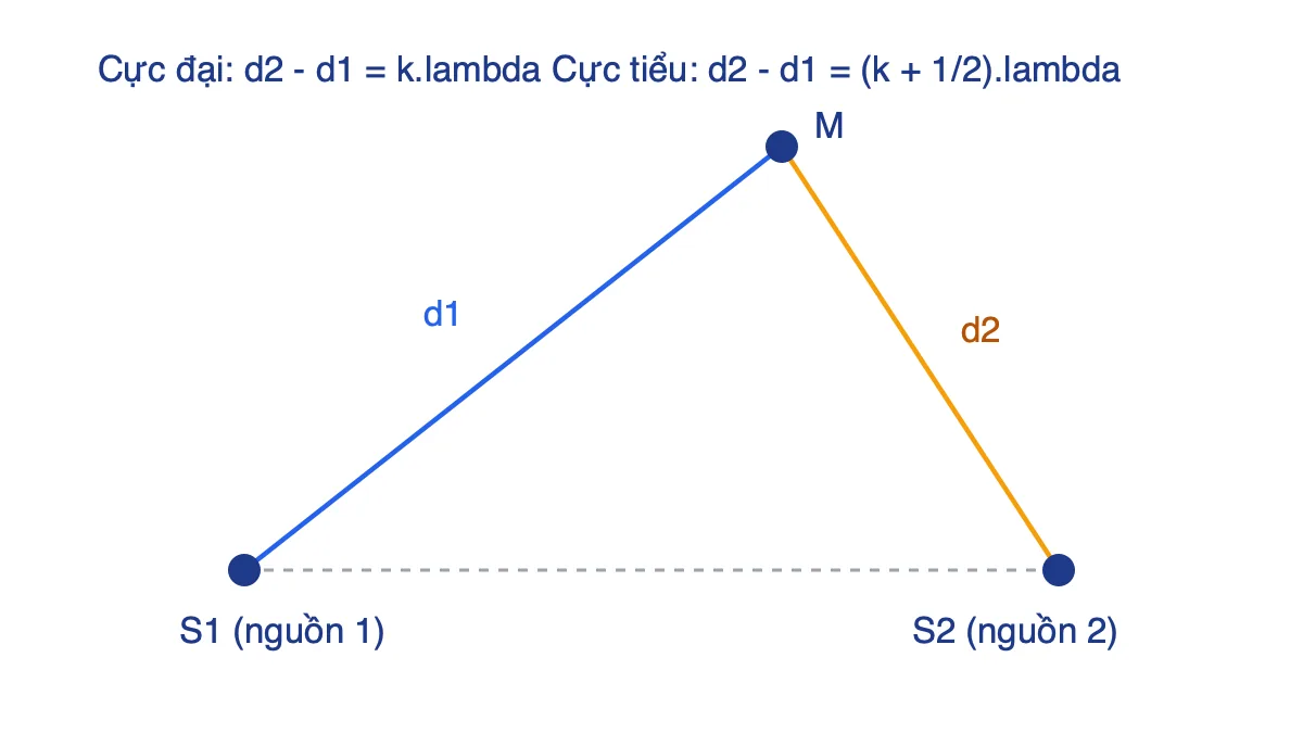 Sơ đồ điểm M cách hai nguồn S1, S2 các khoảng d1, d2