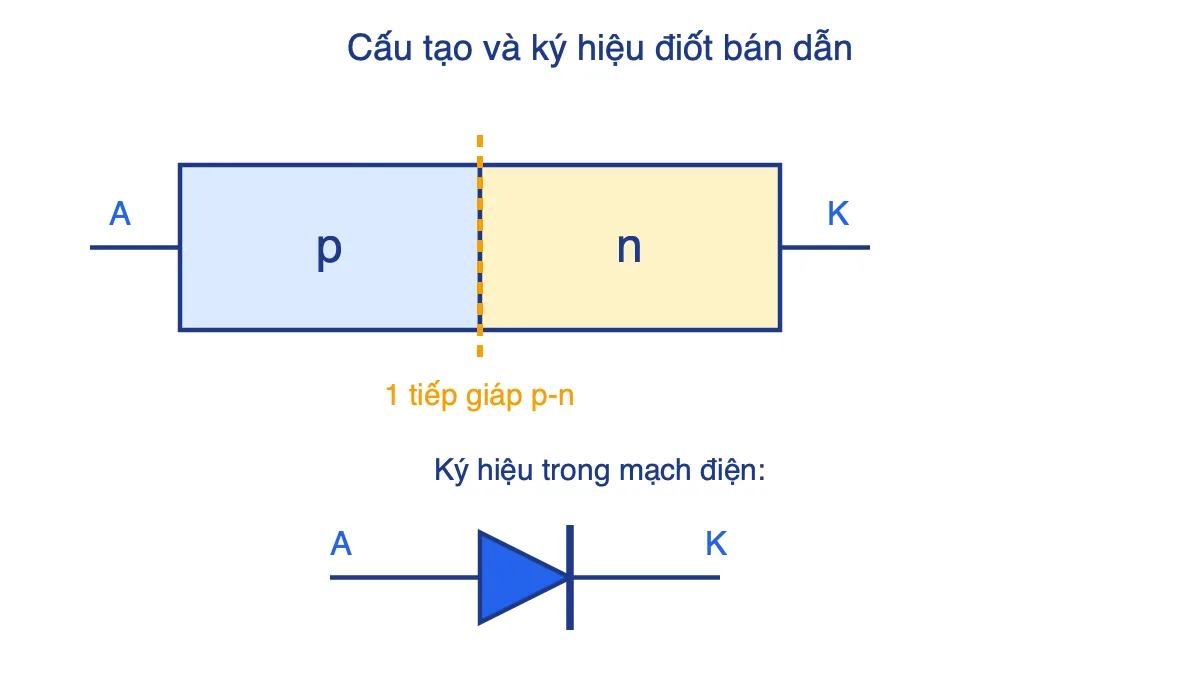 Sơ đồ cấu tạo điốt gồm lớp p nối anôt A, lớp n nối catôt K, một tiếp giáp p-n và ký hiệu điốt