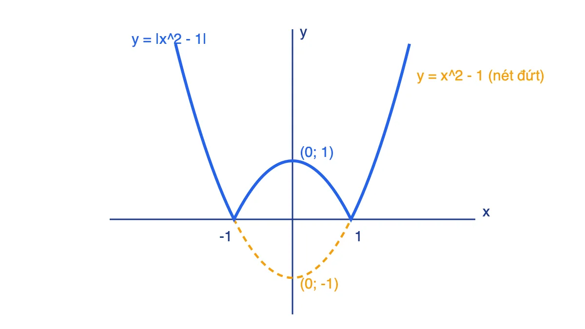 Đồ thị y = |x^2 - 1| nhận được bằng cách lật phần parabol y = x^2 - 1 nằm dưới trục hoành lên trên