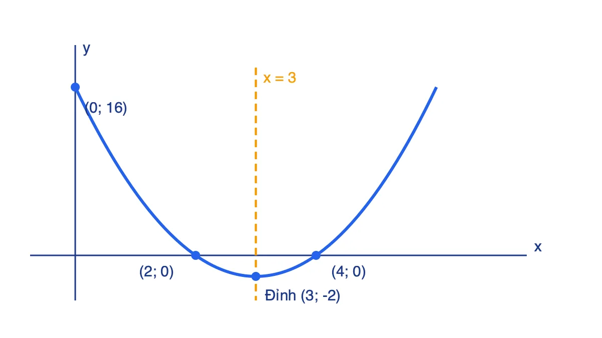 Parabol y = 2x² − 12x + 16 có trục đối xứng x = 3, đỉnh (3; −2), cắt Oy tại (0; 16), cắt Ox tại (2; 0) và (4; 0)