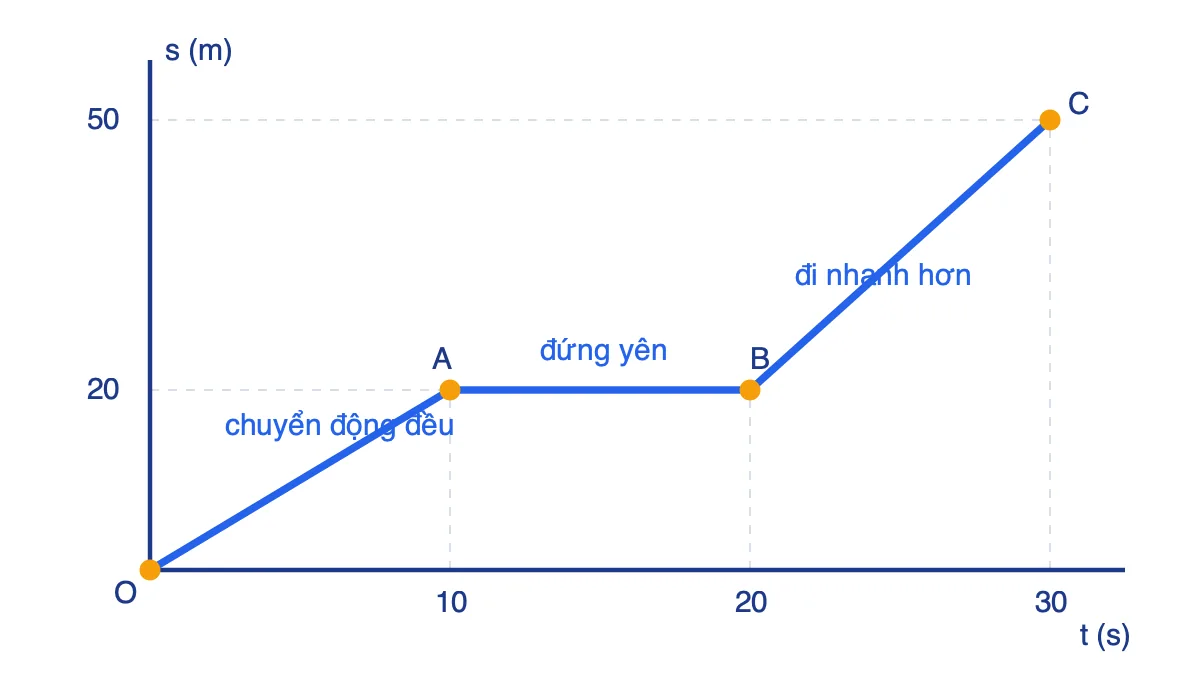 Đồ thị quãng đường – thời gian gồm ba đoạn: đi đều, đứng yên, đi nhanh hơn