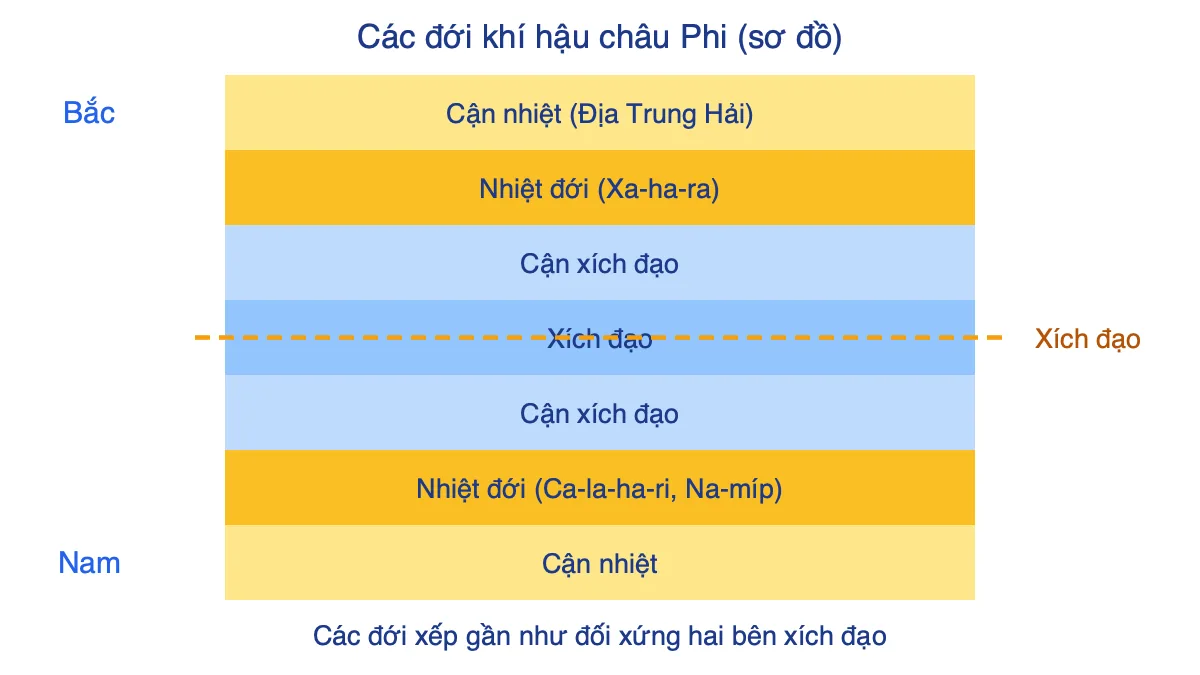 Sơ đồ các đới khí hậu châu Phi xếp đối xứng qua xích đạo