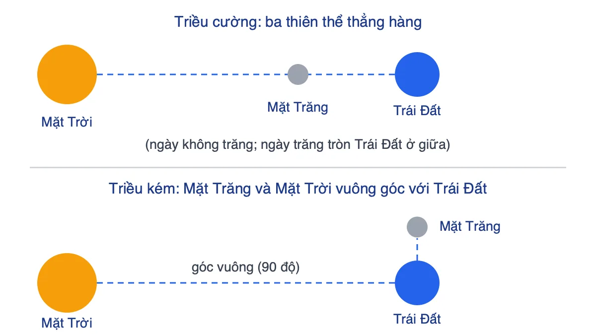 Sơ đồ vị trí Mặt Trời, Mặt Trăng, Trái Đất khi triều cường và khi triều kém