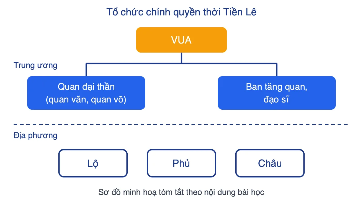 Sơ đồ tổ chức chính quyền thời Tiền Lê: vua đứng đầu, quan văn võ và ban tăng quan, đạo sĩ ở trung ương; lộ, phủ, châu ở địa phương