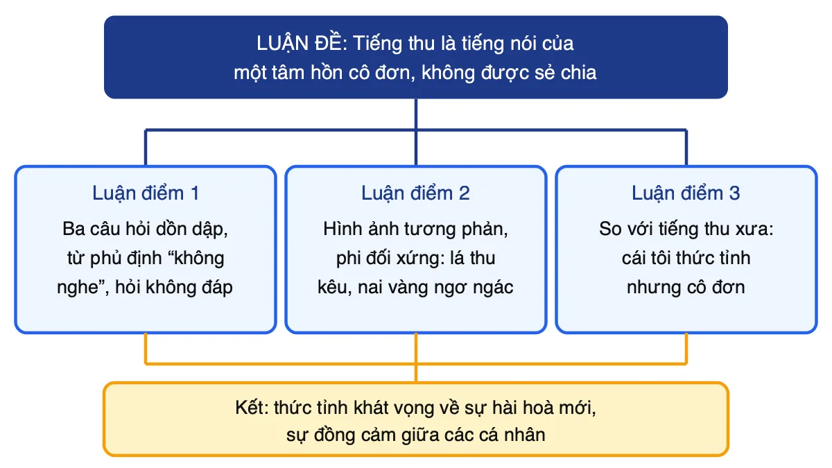 Sơ đồ hệ thống luận điểm của văn bản Tiếng thu – Một tâm hồn cô đơn