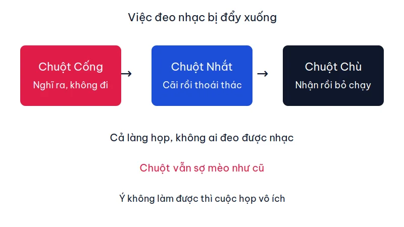 Sơ đồ ba ô: Chuột Cống nghĩ ra nhưng không đi, Chuột Nhắt thoái thác, Chuột Chù nhận rồi bỏ chạy