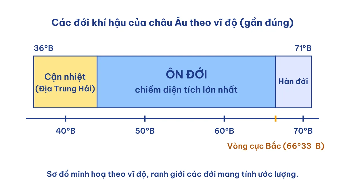 Đới khí hậu nào chiếm diện tích lớn nhất châu Âu: đới ôn đới theo vĩ độ