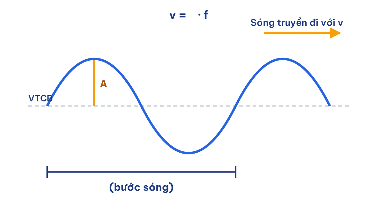 Sóng cơ học hình sin với bước sóng λ, biên độ A và tốc độ truyền sóng v