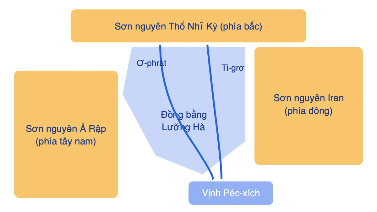 Sơ đồ minh hoạ đồng bằng Lưỡng Hà nằm giữa sơn nguyên Iran và sơn nguyên Ả Rập, có hai sông chảy ra vịnh Péc-xích