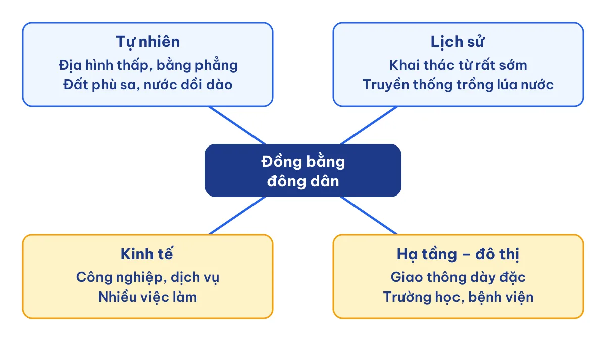 Sơ đồ nguyên nhân đồng bằng nước ta tập trung dân cư đông đúc