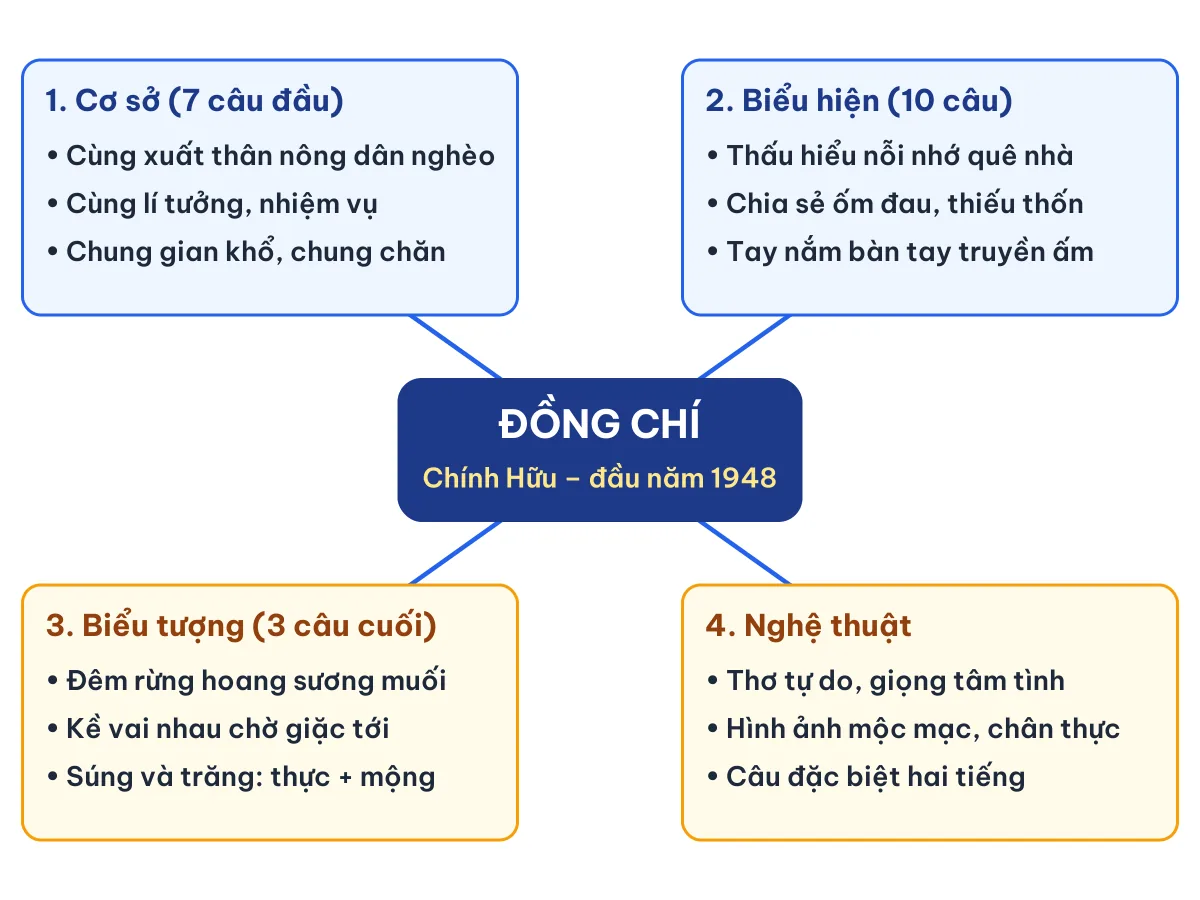 Sơ đồ tư duy bài thơ Đồng chí lớp 9 của Chính Hữu