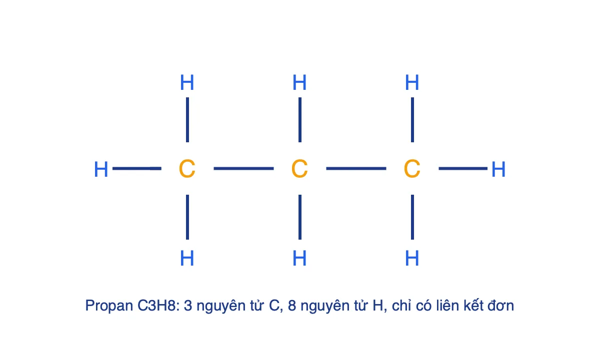 Công thức cấu tạo đầy đủ của propan C3H8 với 3 nguyên tử C nối thẳng và 8 nguyên tử H