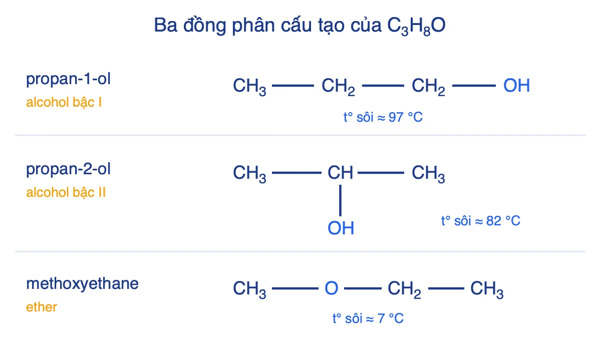 Công thức cấu tạo 3 đồng phân C3H8O: propan-1-ol, propan-2-ol và methoxyethane