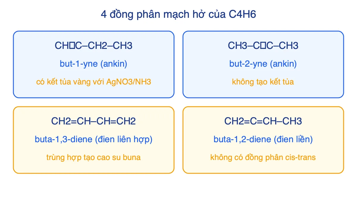 Sơ đồ bốn đồng phân mạch hở của C4H6 gồm hai ankin và hai ankađien kèm tên gọi