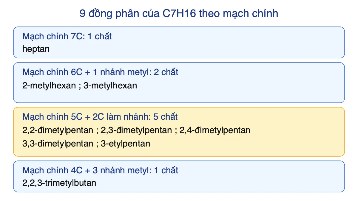 Sơ đồ phân loại 9 đồng phân của C7H16 theo độ dài mạch carbon chính: 1, 2, 5 và 1 chất