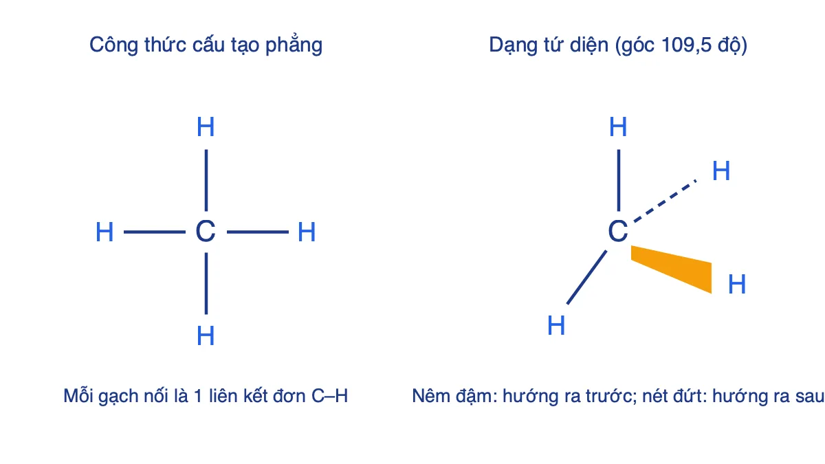 Công thức cấu tạo phẳng của CH4 và mô hình tứ diện với liên kết nêm và nét đứt