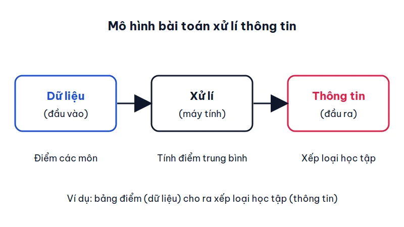 Sơ đồ bài toán xử lí thông tin: dữ liệu là đầu vào, máy tính xử lí, thông tin là đầu ra, ví dụ điểm các môn được tính trung bình để xếp loại học tập