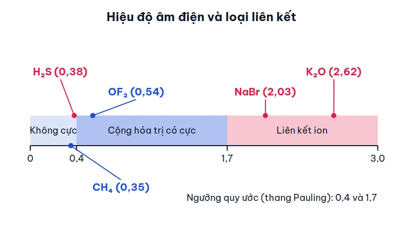 Trục hiệu độ âm điện từ 0 đến 3,0 chia ba vùng: cộng hóa trị không cực, cộng hóa trị có cực và liên kết ion, đánh dấu vị trí CH4, H2S, OF2, NaBr và K2O