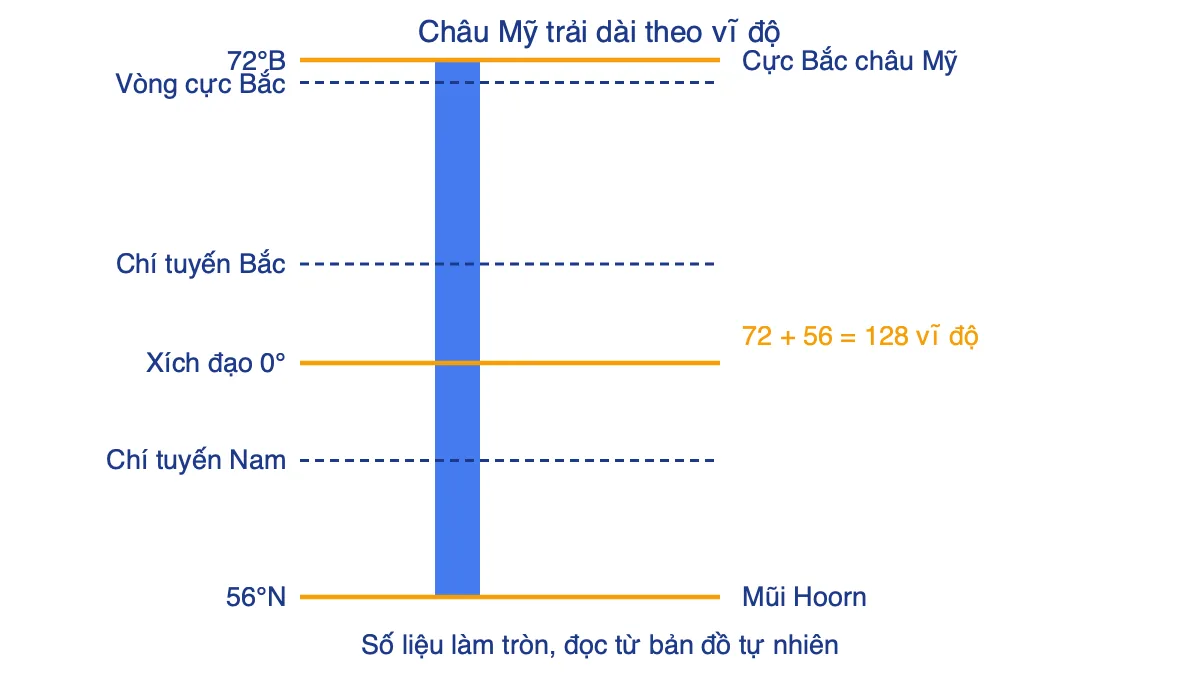 Sơ đồ trục vĩ độ minh hoạ châu Mỹ trải dài từ 72 độ Bắc đến 56 độ Nam