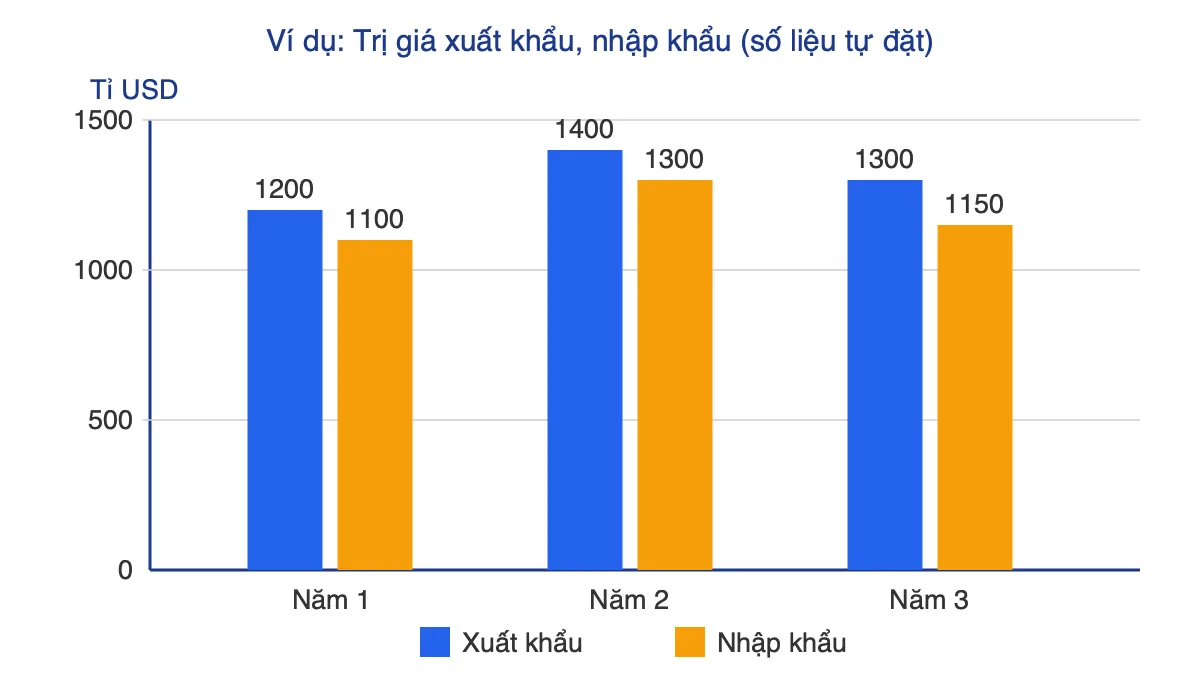 Biểu đồ cột ghép minh hoạ trị giá xuất khẩu và nhập khẩu theo ba mốc năm, số liệu tự đặt
