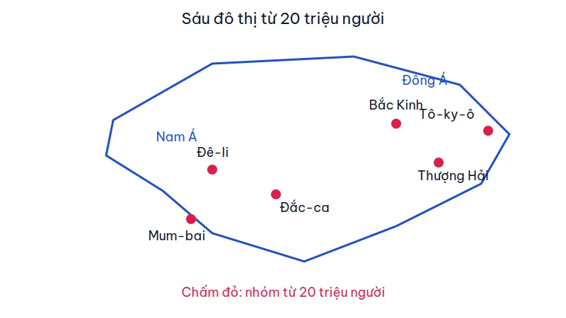 Lược đồ châu Á với sáu chấm đỏ: Tô-ky-ô, Bắc Kinh, Thượng Hải ở Đông Á; Đê-li, Mum-bai, Đắc-ca ở Nam Á