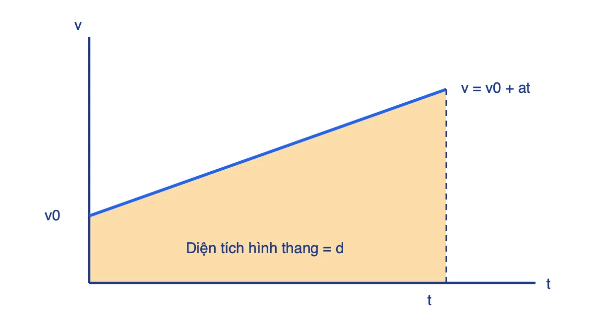 Đồ thị vận tốc – thời gian của chuyển động thẳng biến đổi đều, phần hình thang dưới đồ thị là độ dịch chuyển