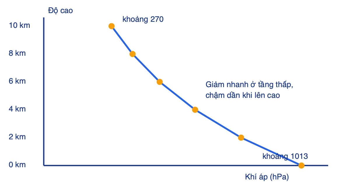 Đồ thị minh hoạ khí áp giảm dần theo độ cao từ 0 đến 10 km