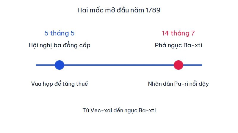 Mốc thời gian 5 tháng 5 và 14 tháng 7 năm 1789
