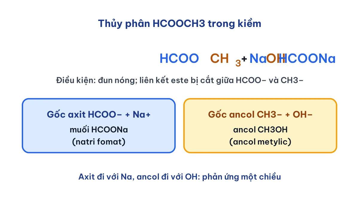 Sơ đồ phản ứng đun nóng este HCOOCH3 với NaOH tạo HCOONa và CH3OH