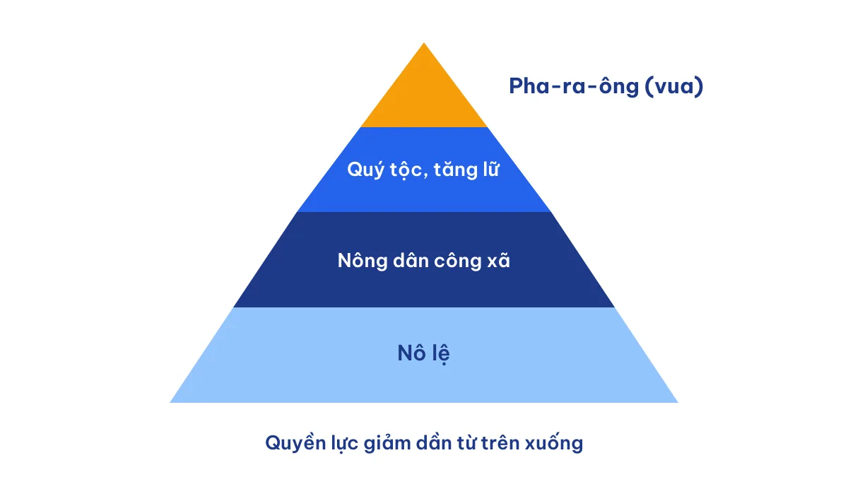 Sơ đồ xã hội Ai Cập cổ đại với Pha-ra-ông đứng đầu nhà nước
