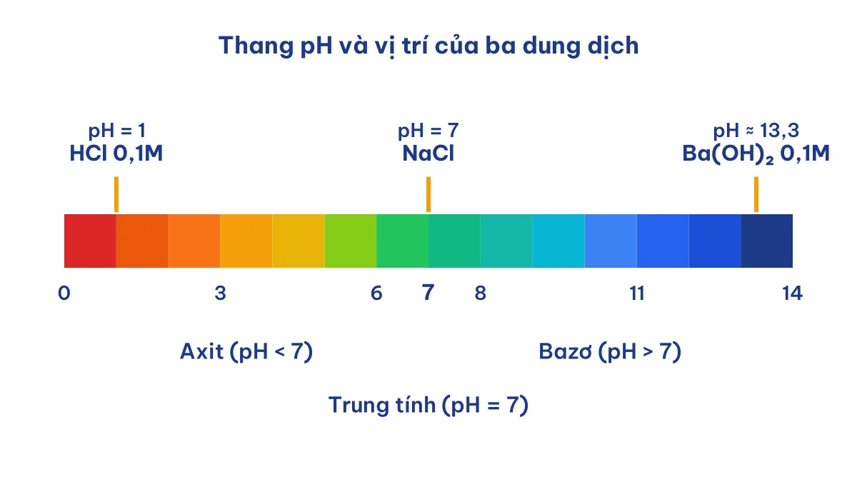 Thang pH minh hoạ dung dịch nào sau đây có pH lớn hơn 7: HCl, NaCl, Ba(OH)2