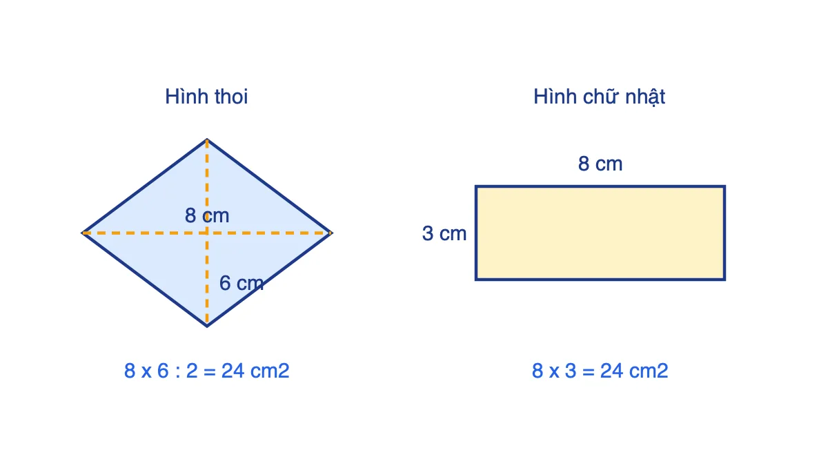 Hình thoi có hai đường chéo 8 cm và 6 cm, hình chữ nhật 8 cm x 3 cm, cùng diện tích 24 cm2
