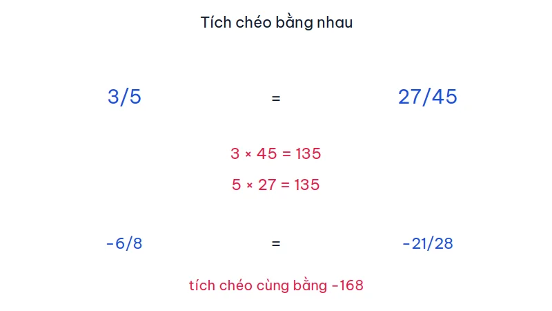 Hai cặp phân số 3/5 với 27/45 và −6/8 với −21/28, tích chéo lần lượt là 135 và −168