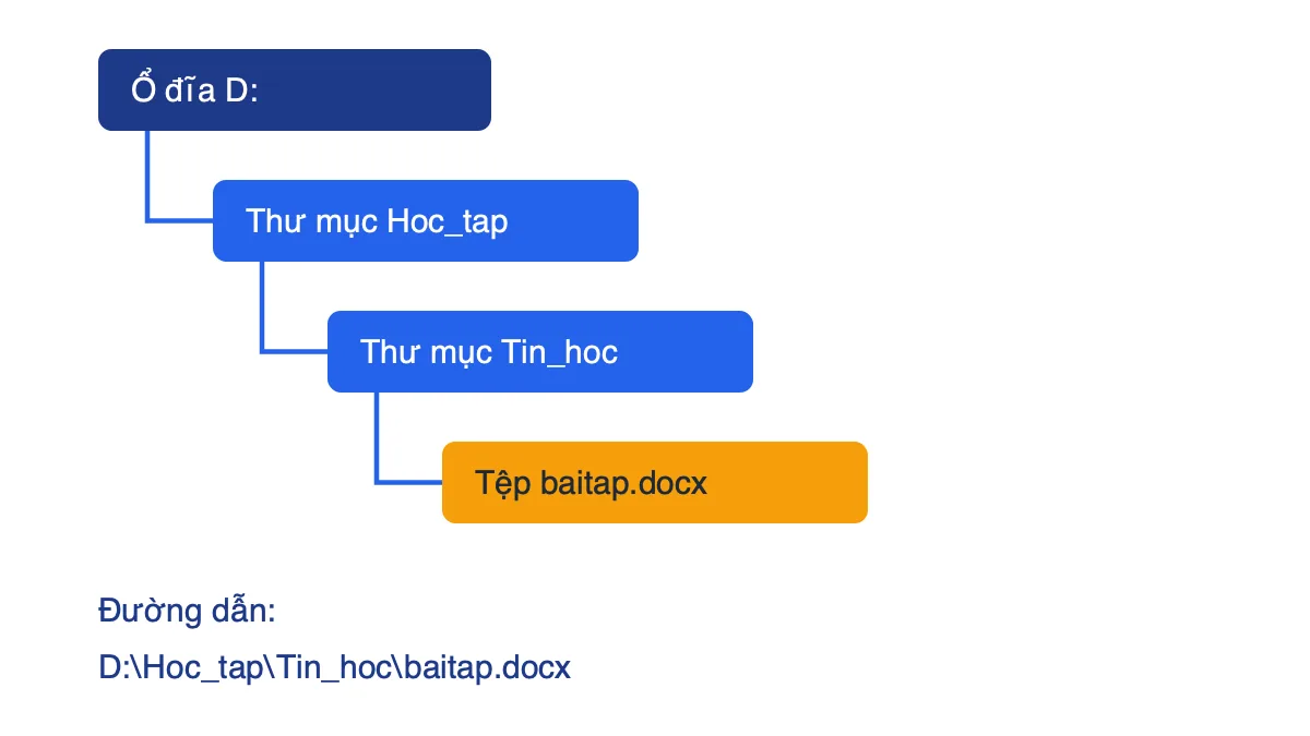Sơ đồ cây thư mục từ ổ đĩa D đến tệp baitap.docx và đường dẫn tương ứng