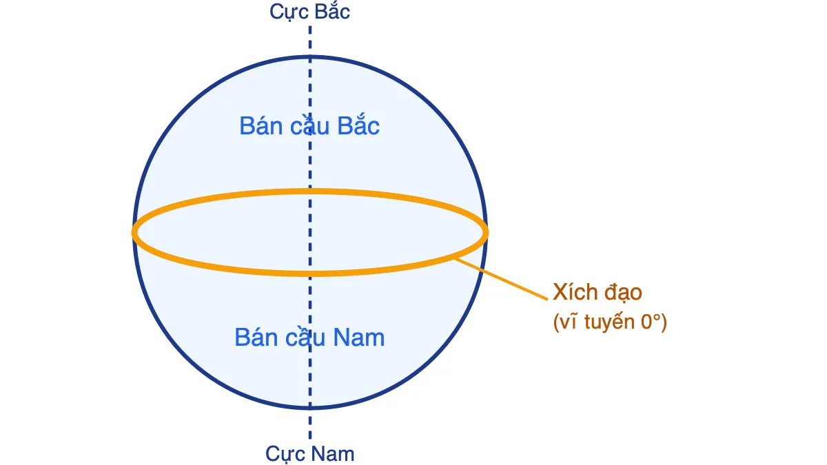 Sơ đồ quả Địa Cầu có đường xích đạo chia thành bán cầu Bắc ở trên và bán cầu Nam ở dưới