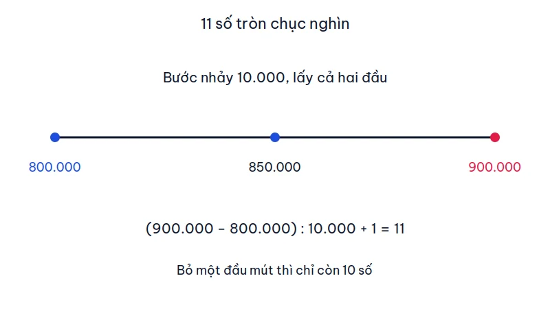 Trục số từ 800.000 đến 900.000 với bước 10.000, công thức ra 11 số