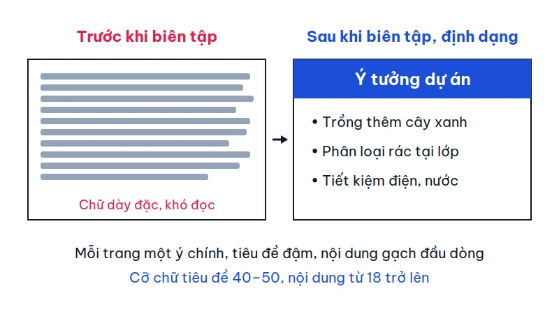 So sánh hai trang chiếu: bên trái chữ dày đặc khó đọc, bên phải có tiêu đề Ý tưởng dự án in đậm trên nền xanh và ba gạch đầu dòng ngắn