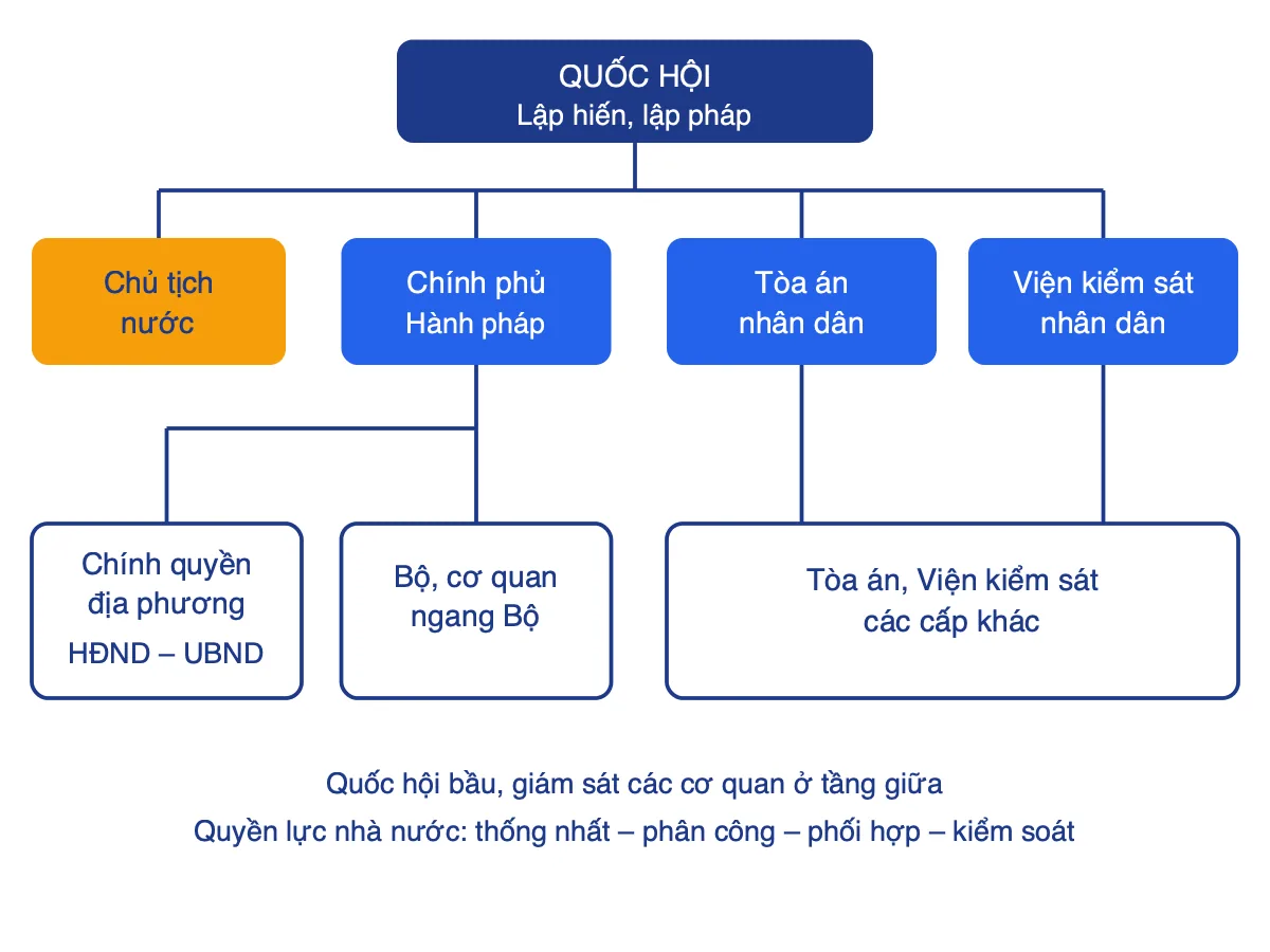 Sơ đồ bộ máy nhà nước Cộng hòa xã hội chủ nghĩa Việt Nam: Quốc hội ở trên, bên dưới là Chủ tịch nước, Chính phủ, Tòa án nhân dân, Viện kiểm sát nhân dân và các cơ quan cấp dưới