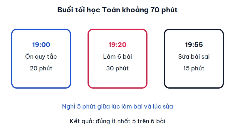 Ba mốc 19 giờ, 19 giờ 20 và 19 giờ 55 cho buổi ôn quy tắc, làm sáu bài và sửa bài sai