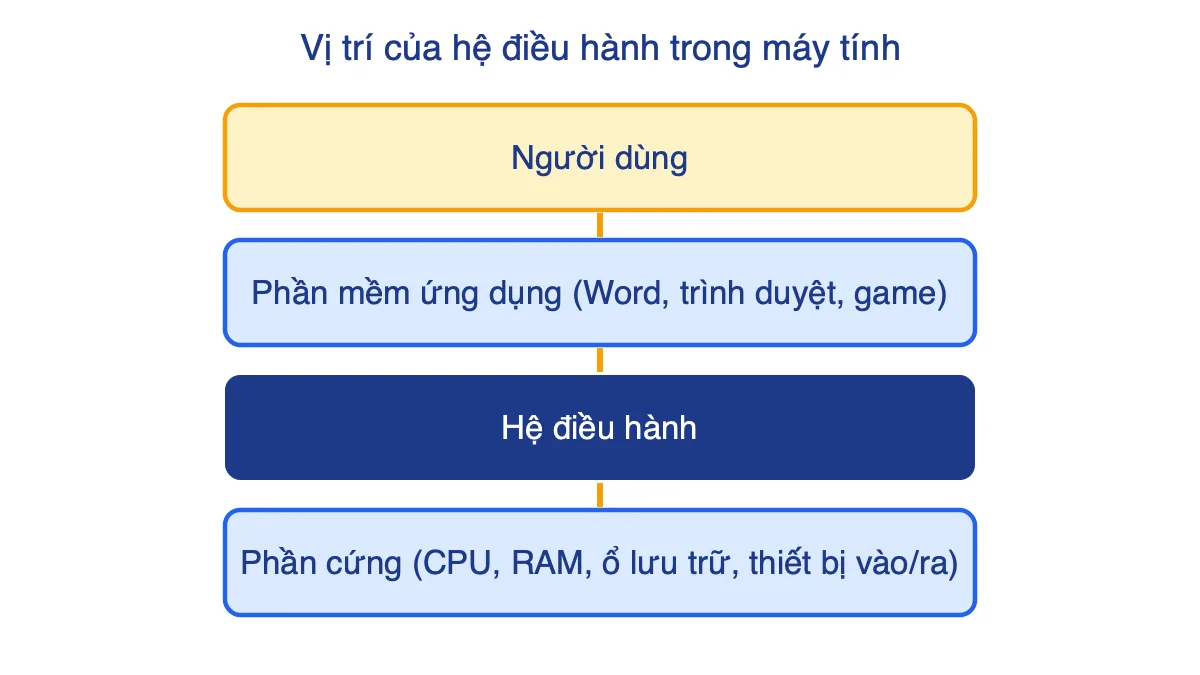 Sơ đồ bốn lớp: người dùng, phần mềm ứng dụng, hệ điều hành, phần cứng