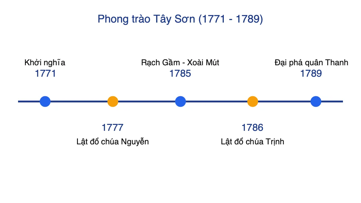Trục thời gian các mốc chính của phong trào Tây Sơn từ 1771 đến 1789
