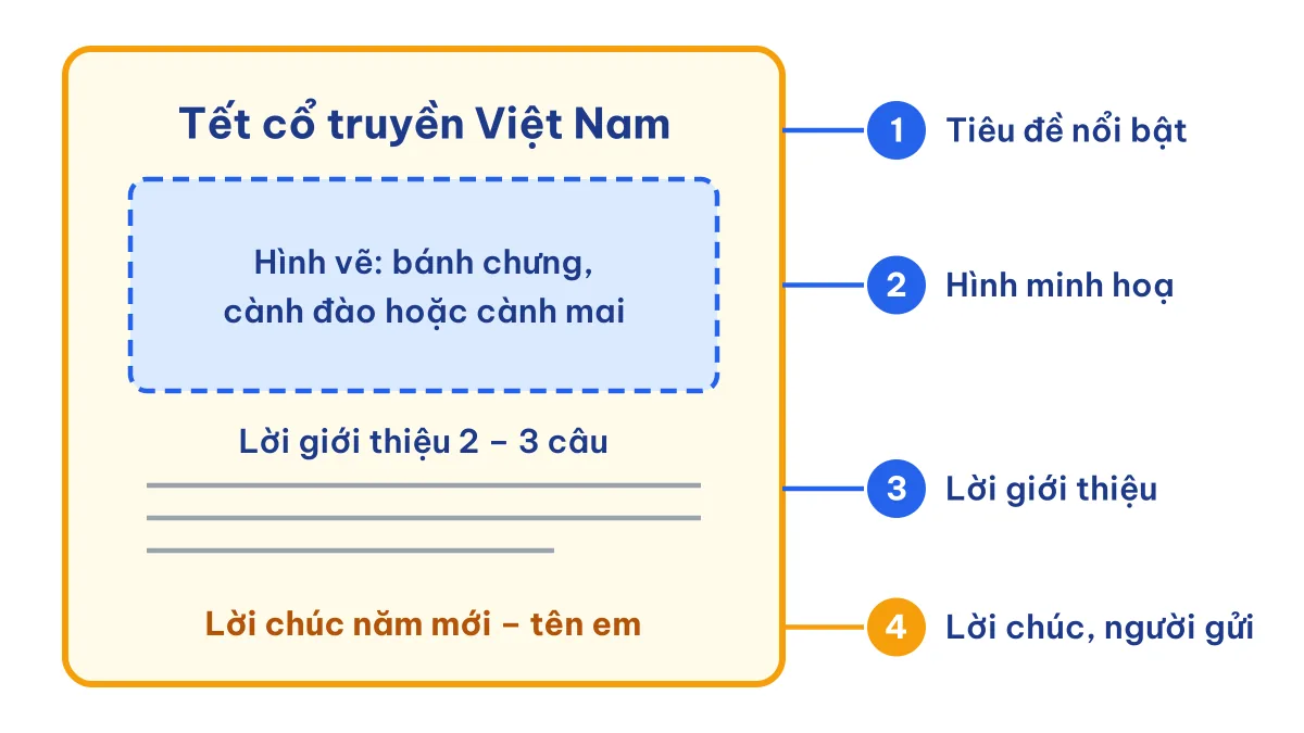 Bố cục tấm thiệp giới thiệu Tết cổ truyền Việt Nam gồm tiêu đề, hình minh hoạ, lời giới thiệu và lời chúc
