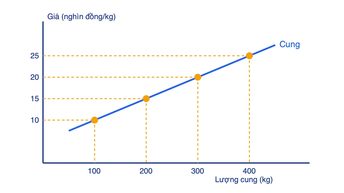 Đồ thị đường cung xoài dốc lên với bốn điểm giá và lượng cung