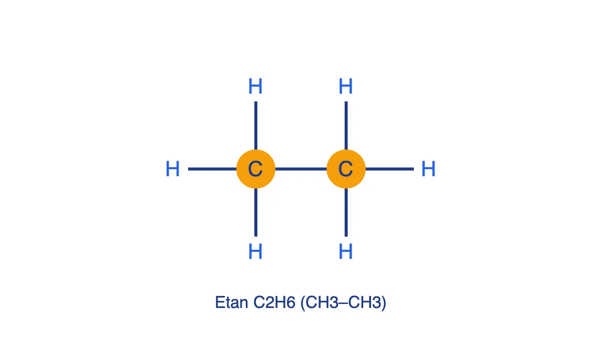 Công thức cấu tạo đầy đủ của etan CH3-CH3 với hai nguyên tử cacbon và sáu nguyên tử hiđro