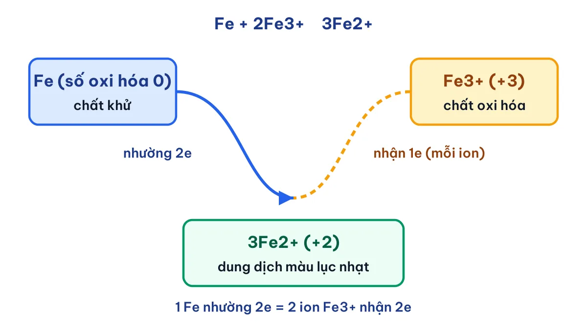 Sơ đồ chuyển electron trong phản ứng Fe + Fe2(SO4)3 tạo FeSO4