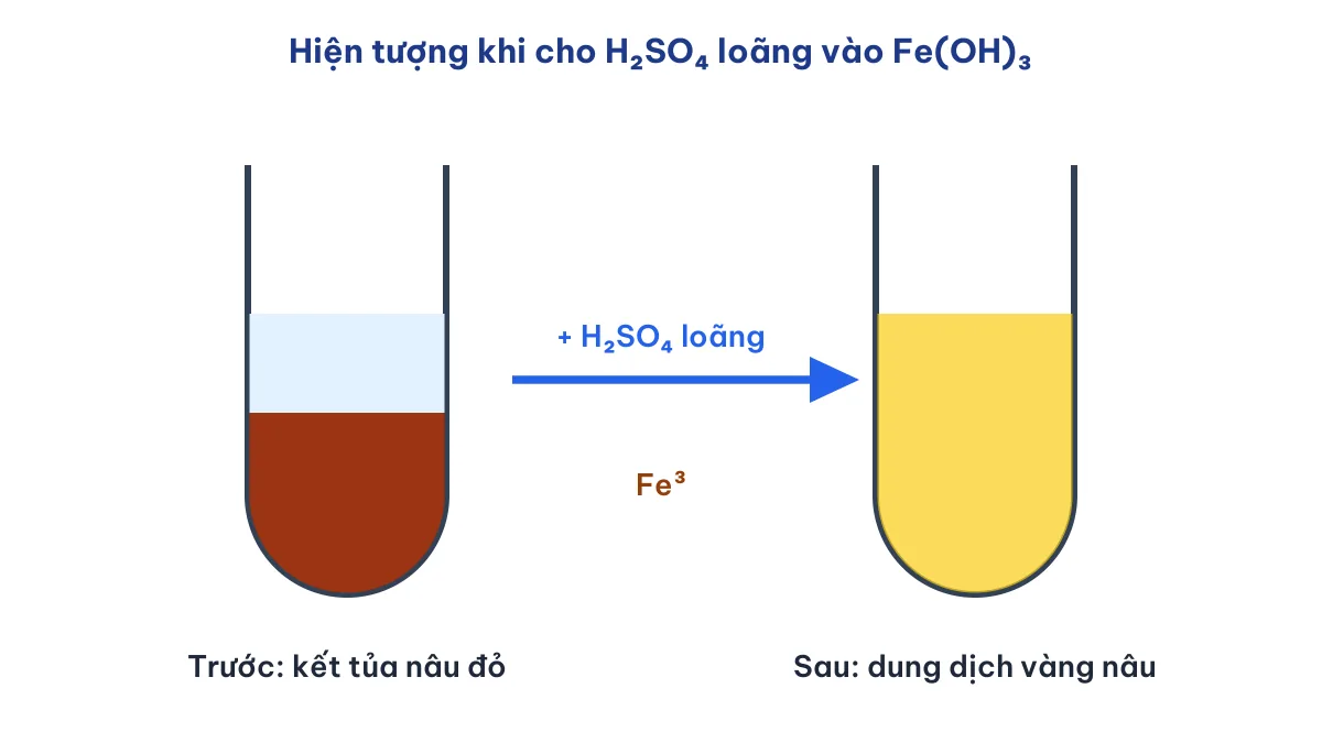 Hiện tượng phản ứng Fe(OH)3 + H2SO4: kết tủa nâu đỏ tan tạo dung dịch vàng nâu