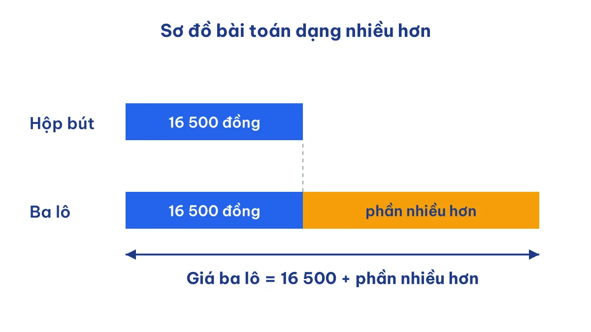 Sơ đồ đoạn thẳng bài toán giá một hộp bút là 16 500 đồng, giá ba lô nhiều hơn hộp bút