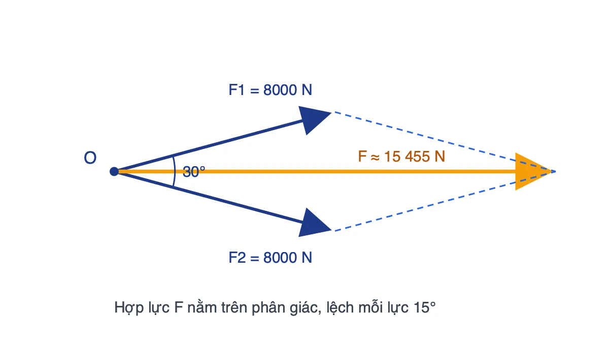 Hình bình hành lực: hai lực 8000 N hợp nhau góc 30° và hợp lực nằm trên phân giác