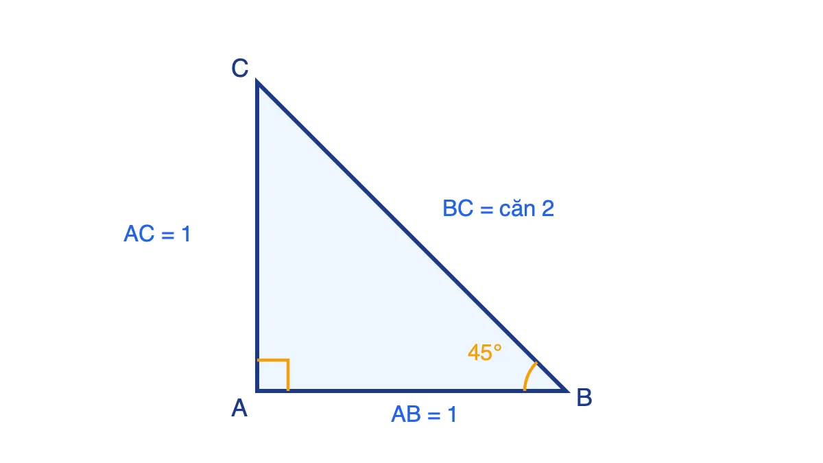 Tam giác ABC vuông cân tại A có AB = AC = 1, BC = căn 2, góc B bằng 45°