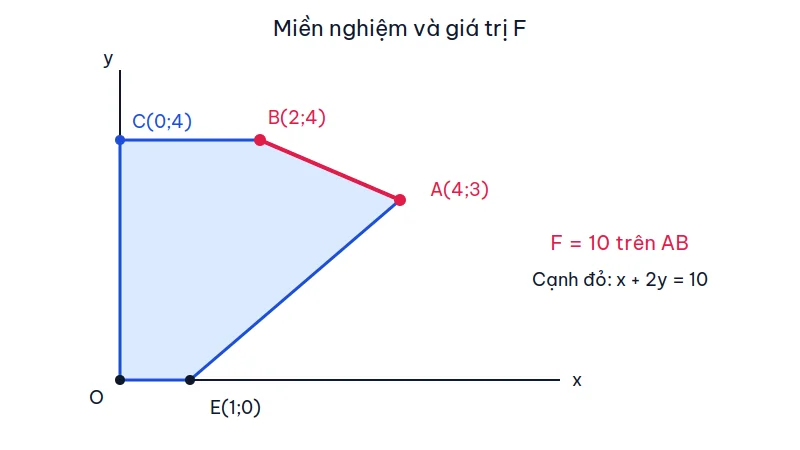Ngũ giác miền nghiệm với các đỉnh O, E(1;0), A(4;3), B(2;4), C(0;4) và cạnh đỏ AB nơi biểu thức bằng 10